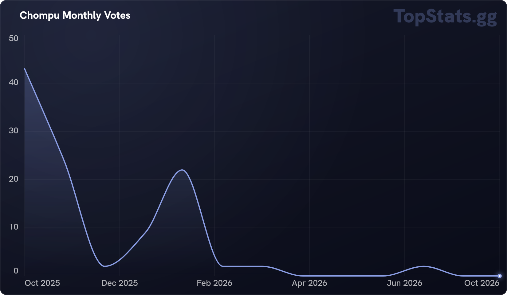 Chompu Discord Bot Statistics | TopStats.gg
