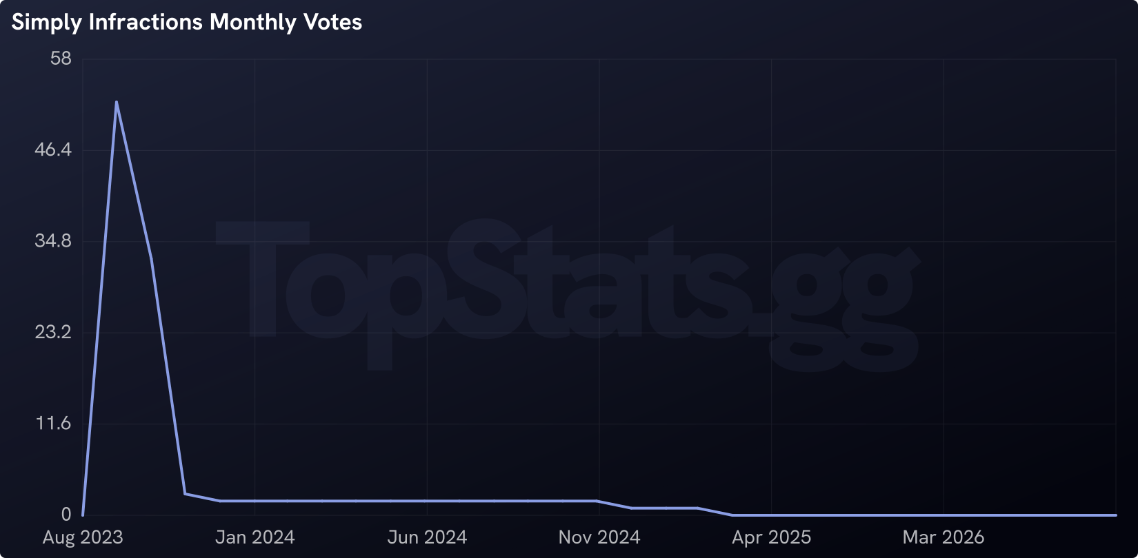 Simply Infractions Discord Bot Statistics | TopStats.gg