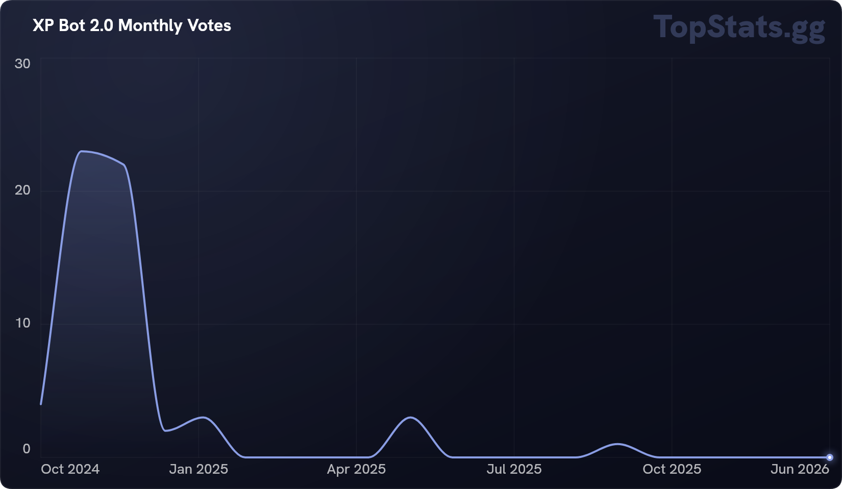 XP Bot 2.0 Discord Bot Statistics | TopStats.gg