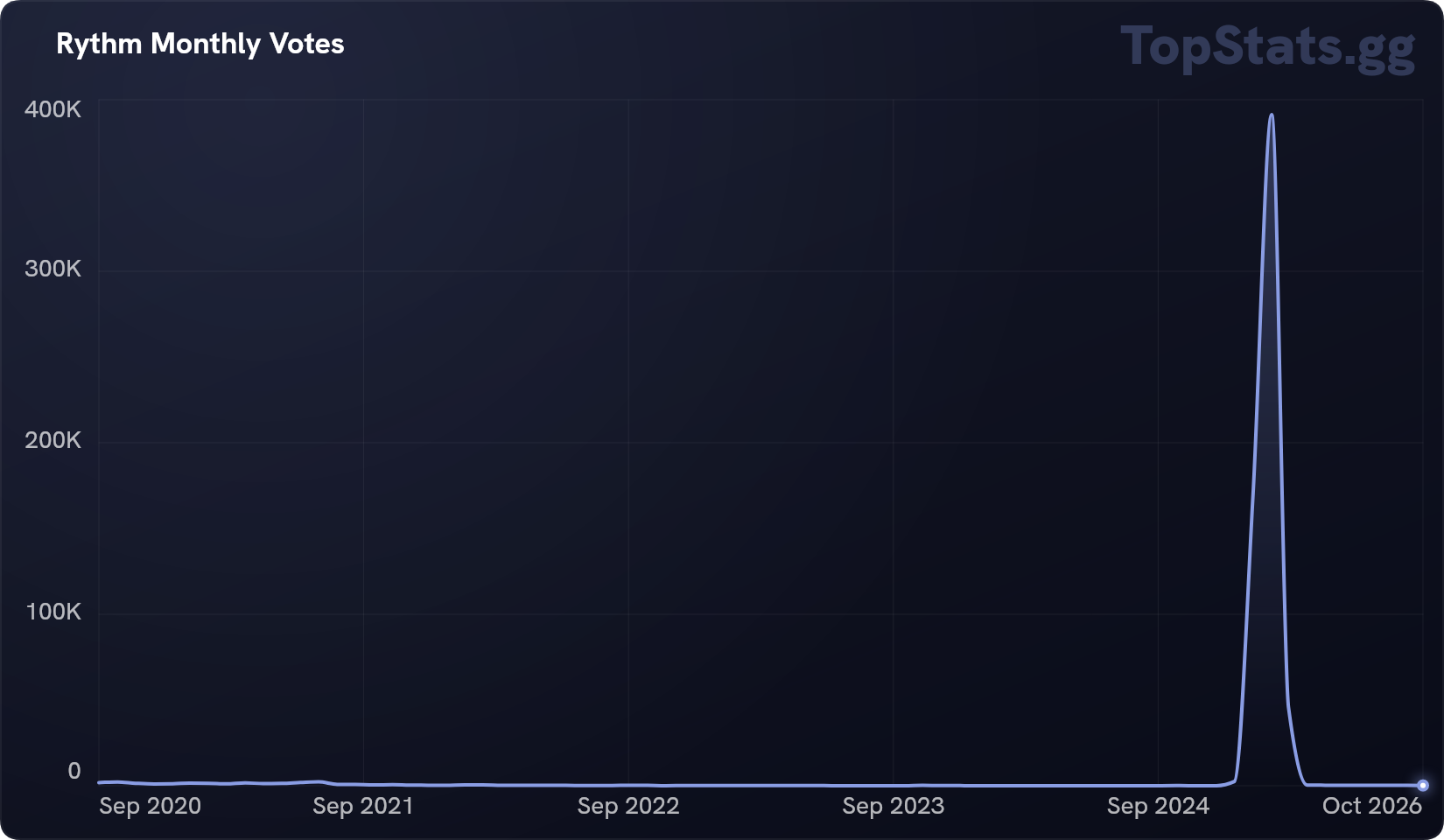 Discord Graph Rythm Discord Bot Statistics | TopStats.gg